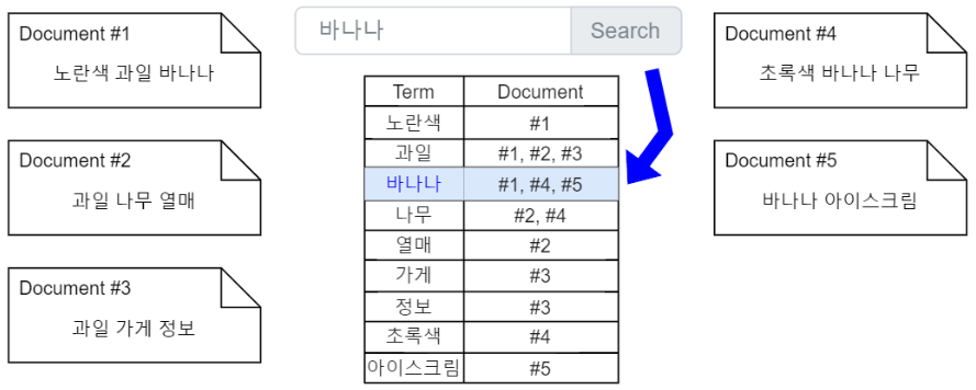 Elasticsearch text search