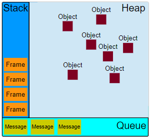 stack, heap, queue explanation